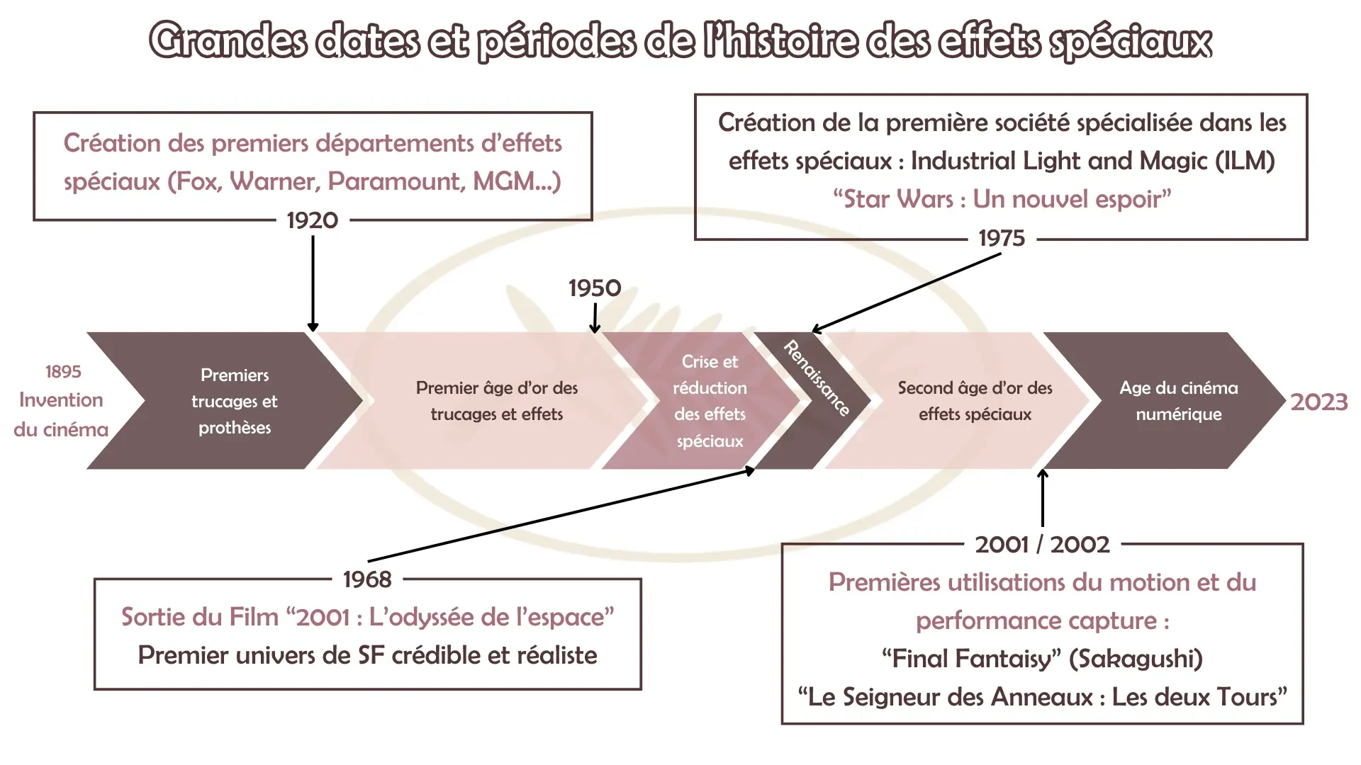 Infographie - Data visualization - Histoire des effets spéciaux