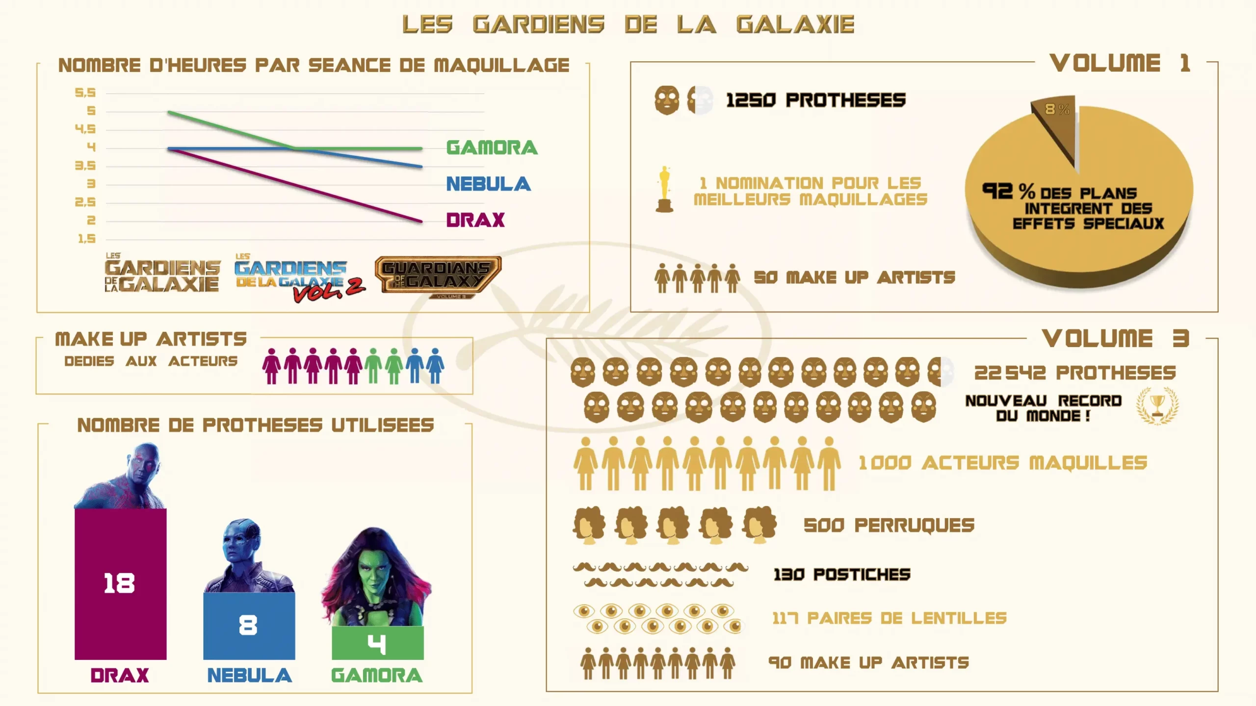 Infographie - Data visualization - Les gardiens de la Galaxie