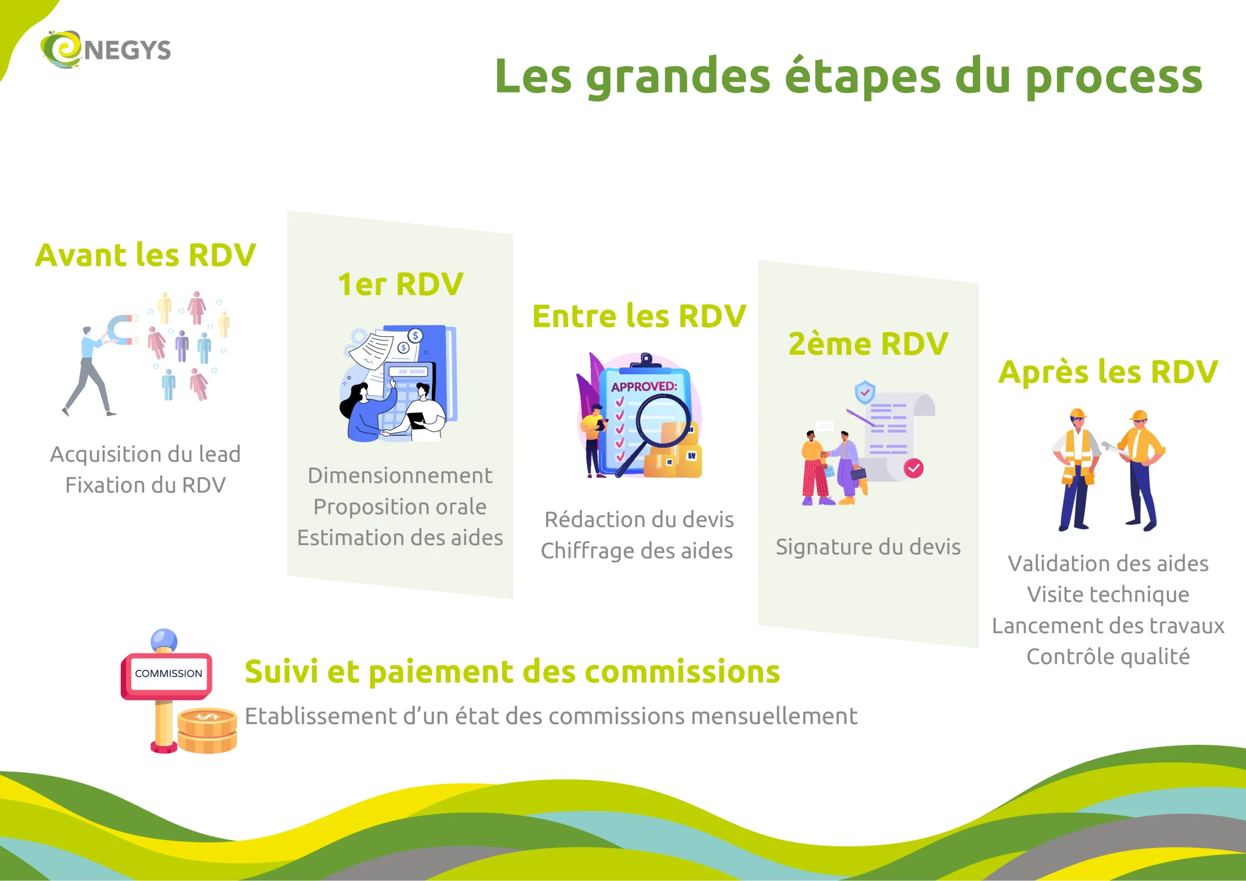 Une des pages du process pour les commerciaux crée pour ENEGYS