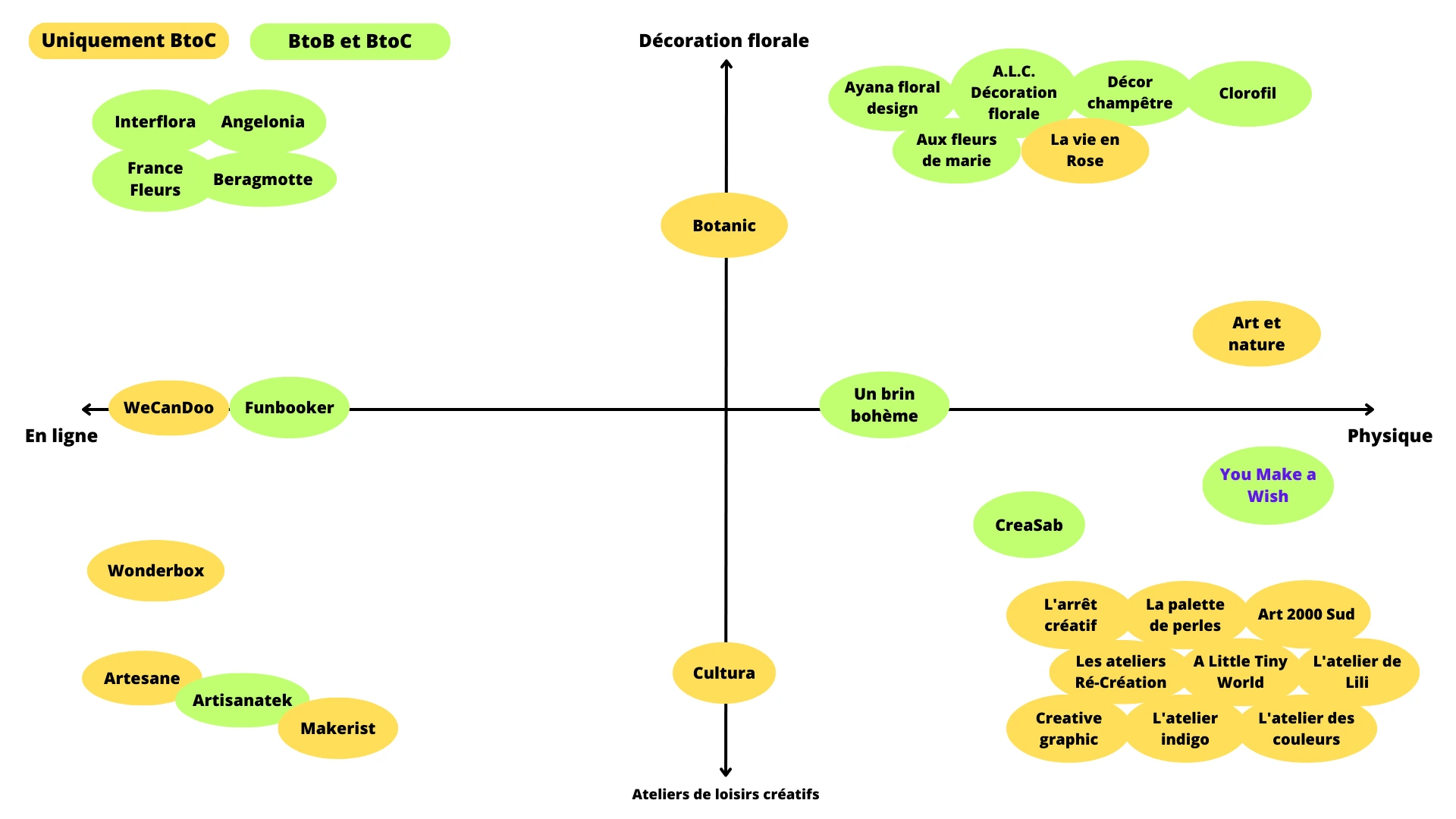 Matrice de positionement You Make a Wish