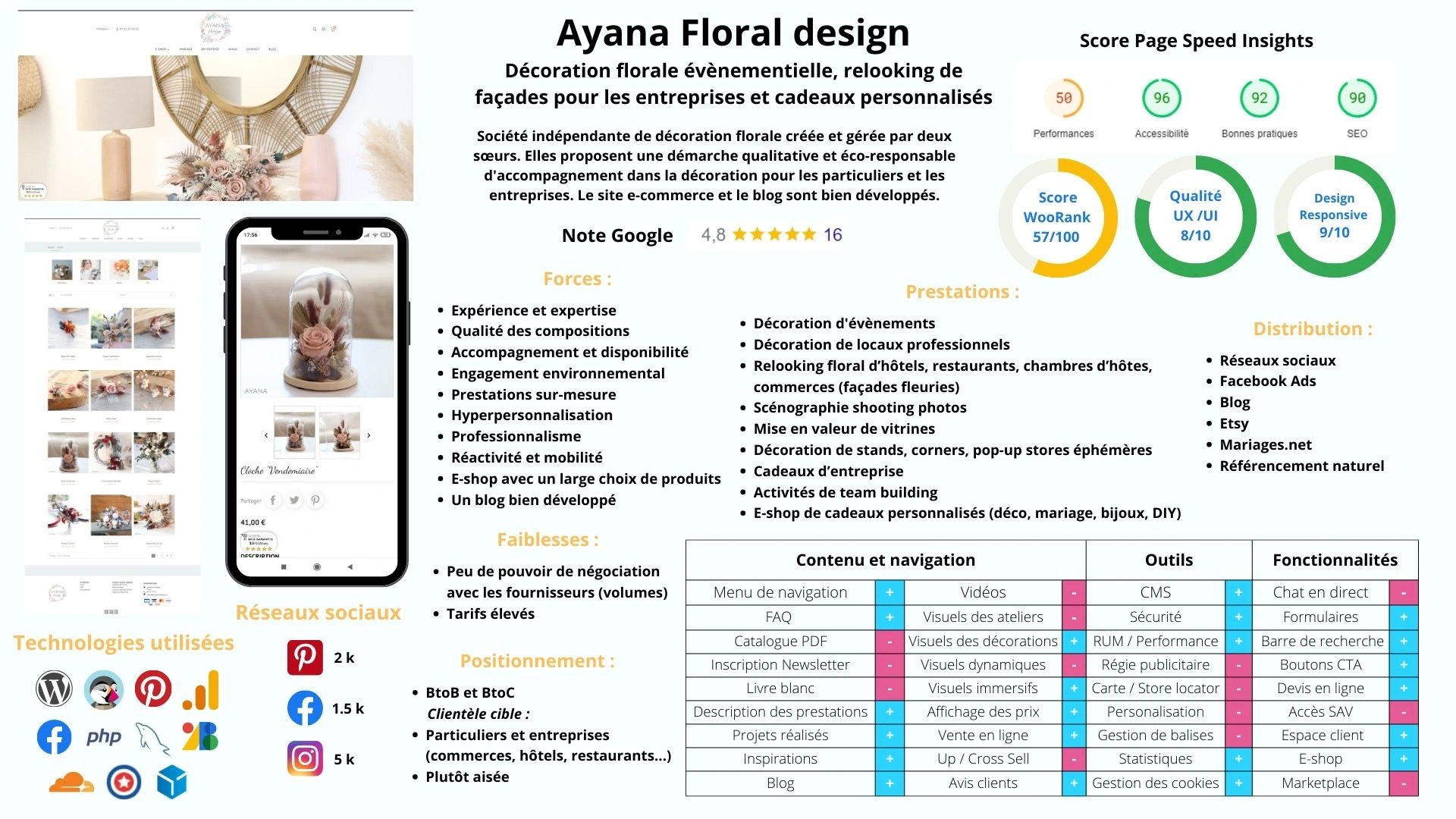 Benchmark web pour la société You Make a Wish